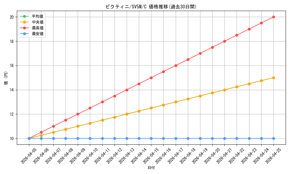 card_30465_series_61406_rarity_65214_graph