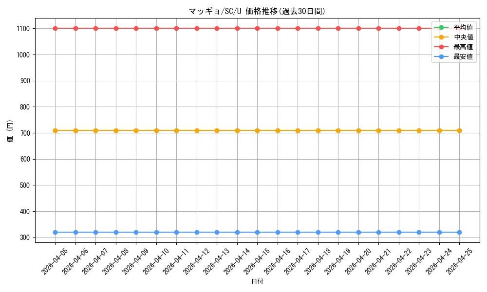 card_30512_series_61146_rarity_65215_graph