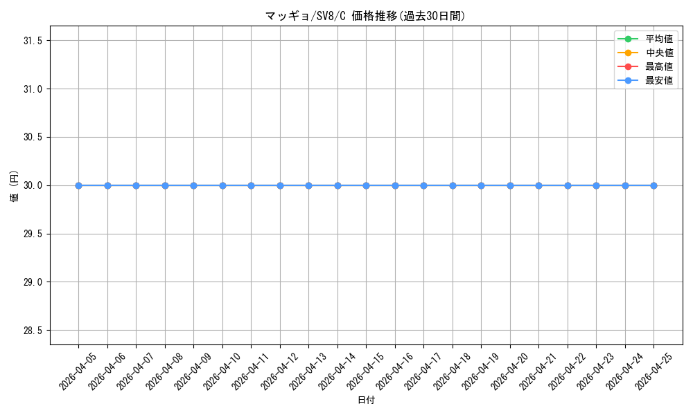 card_30512_series_61421_rarity_65214_graph