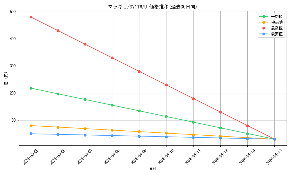 card_30512_series_61439_rarity_65215_graph