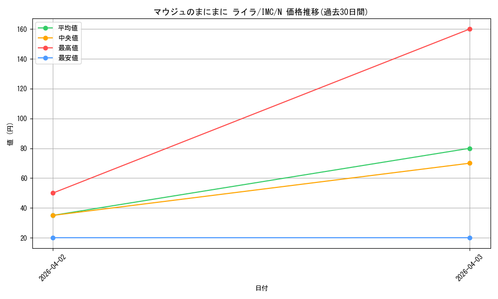 card_3154093_series_3067915_rarity_559585_graph