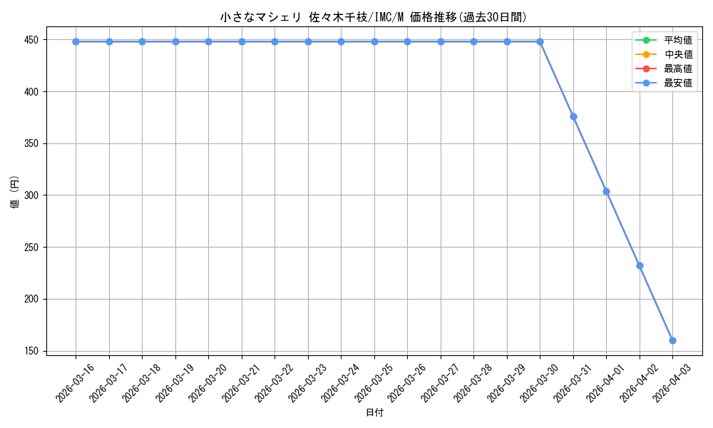 card_3154097_series_3067915_rarity_3545990_graph