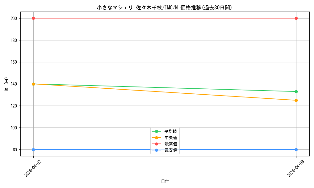 card_3154097_series_3067915_rarity_559585_graph