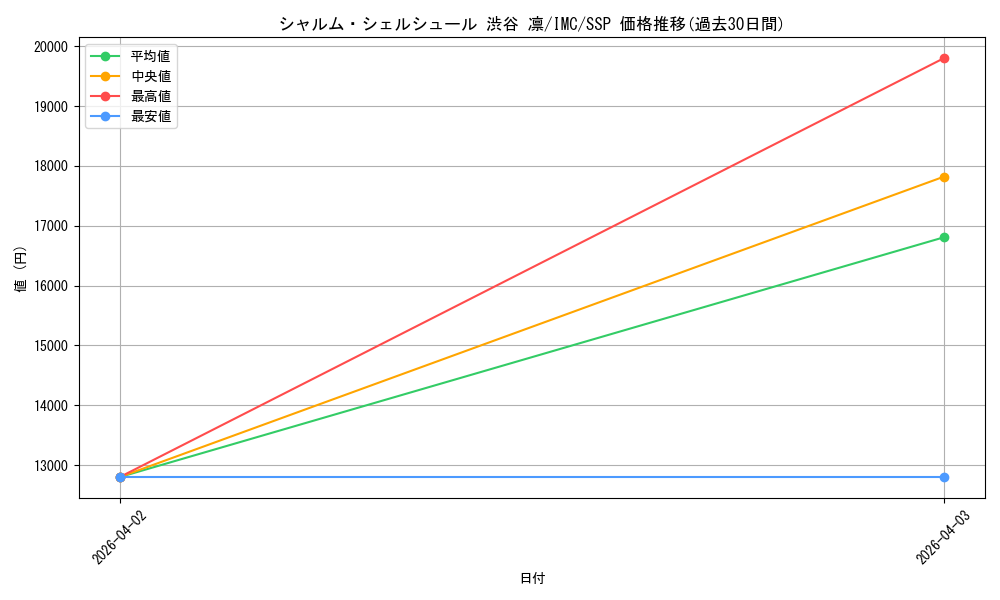 card_3154100_series_3067915_rarity_557254_graph