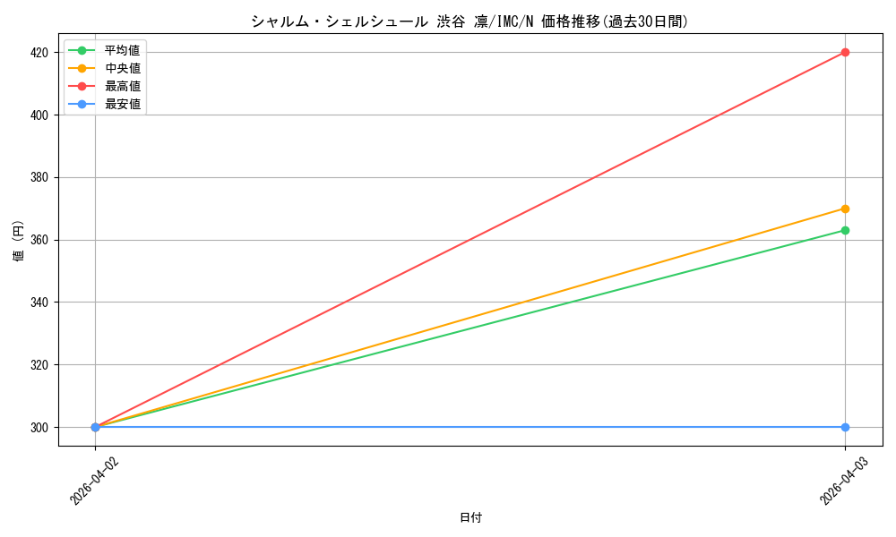 card_3154100_series_3067915_rarity_559585_graph