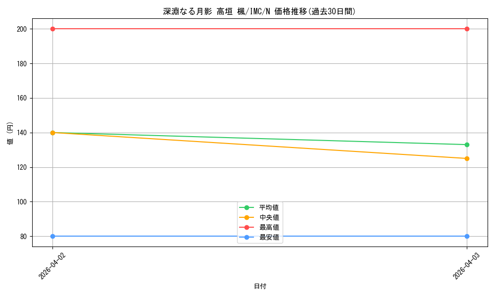 card_3154103_series_3067915_rarity_559585_graph