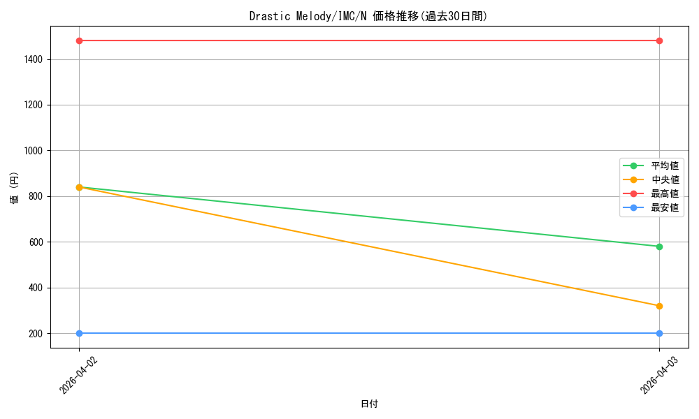 card_3154111_series_3067915_rarity_559585_graph