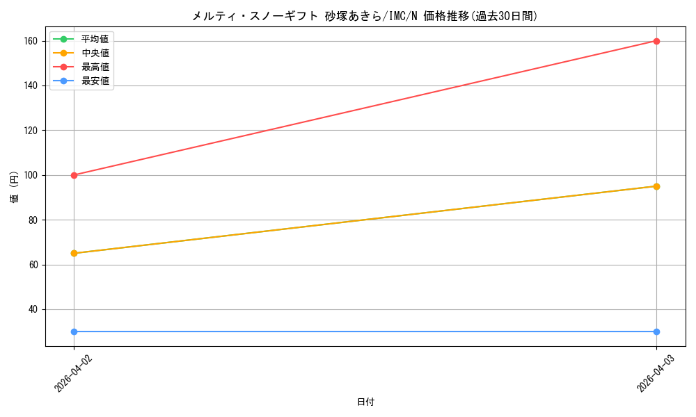 card_3154127_series_3067915_rarity_559585_graph
