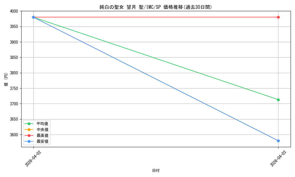 card_3154133_series_3067915_rarity_557067_graph