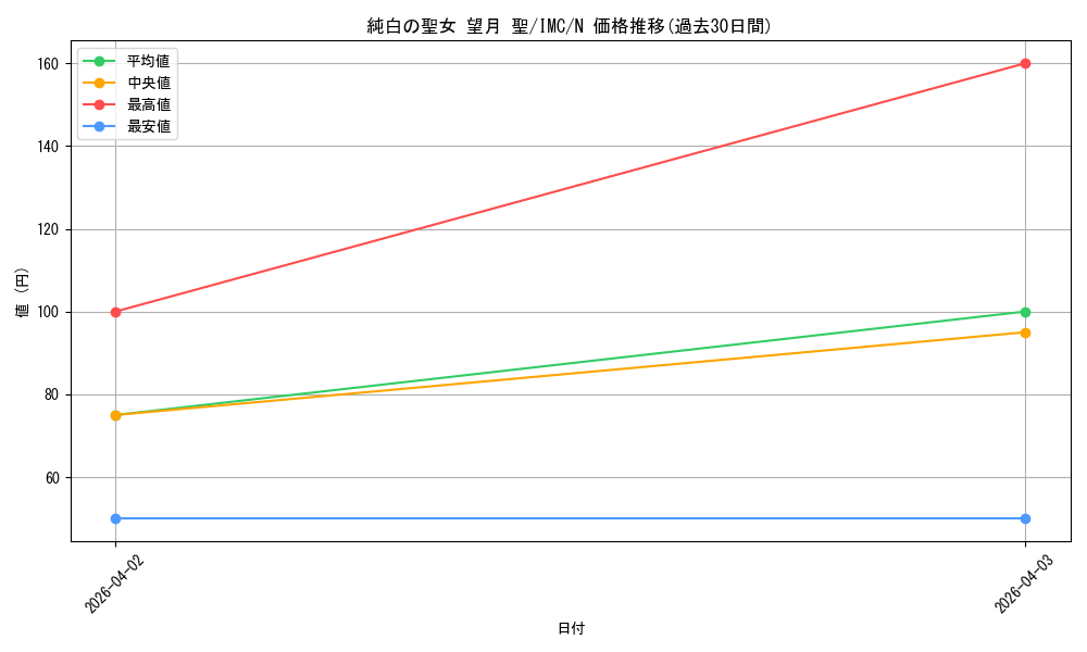 card_3154133_series_3067915_rarity_559585_graph