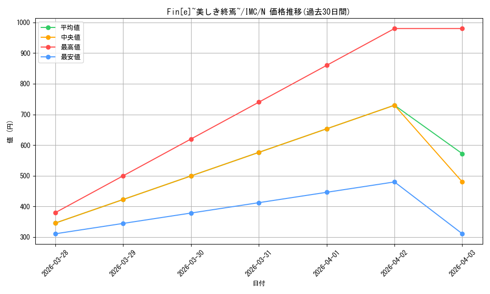 card_3154139_series_3067915_rarity_559585_graph