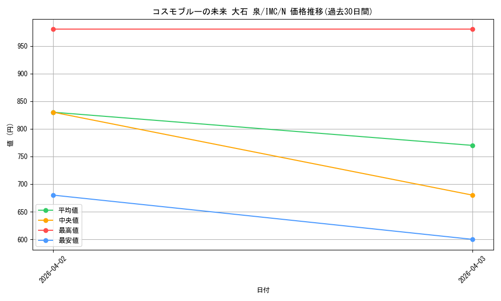 card_3154141_series_3067915_rarity_559585_graph