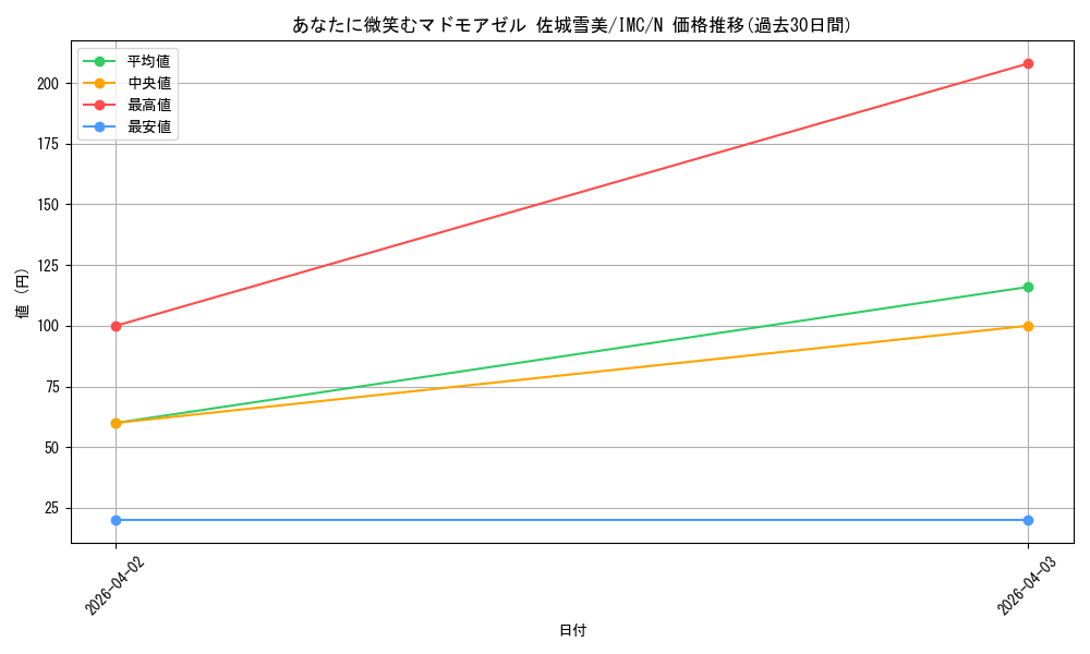 card_3154147_series_3067915_rarity_559585_graph