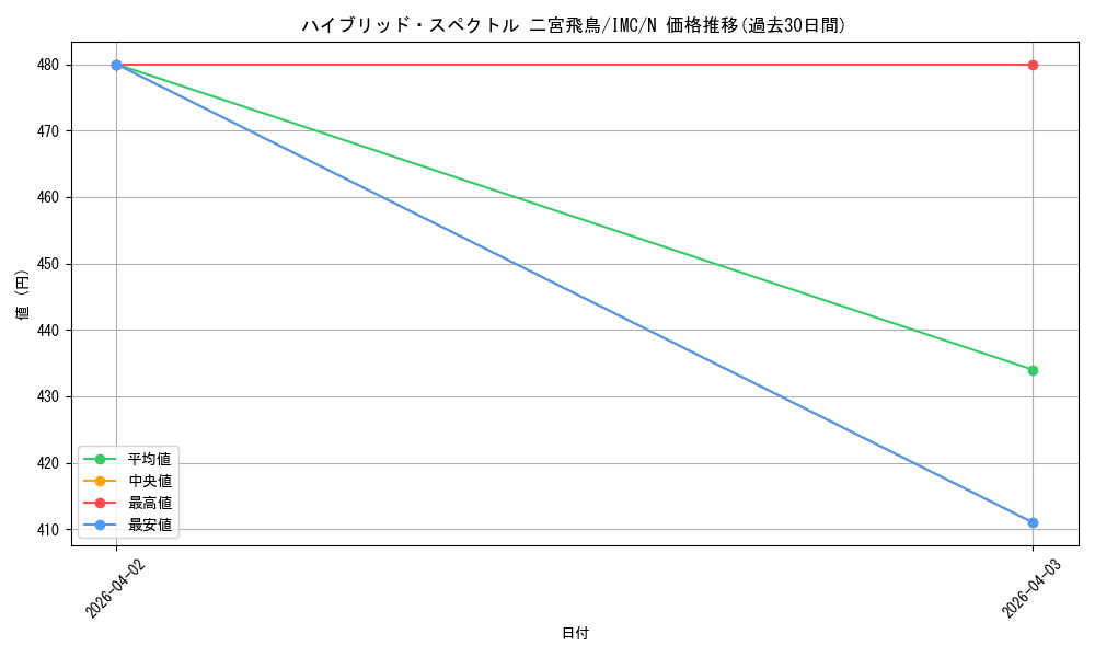 card_3154153_series_3067915_rarity_559585_graph