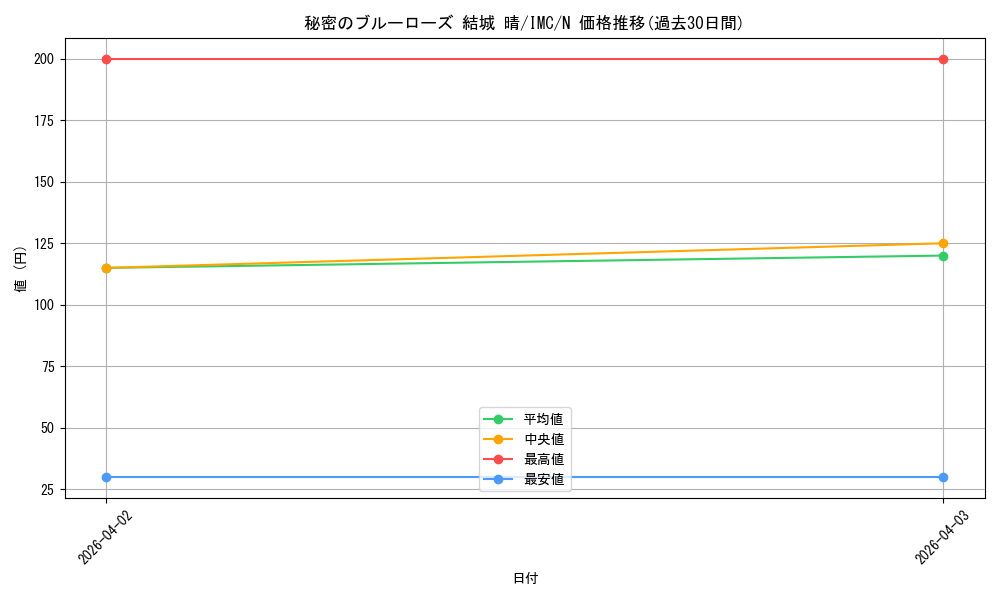 card_3154159_series_3067915_rarity_559585_graph