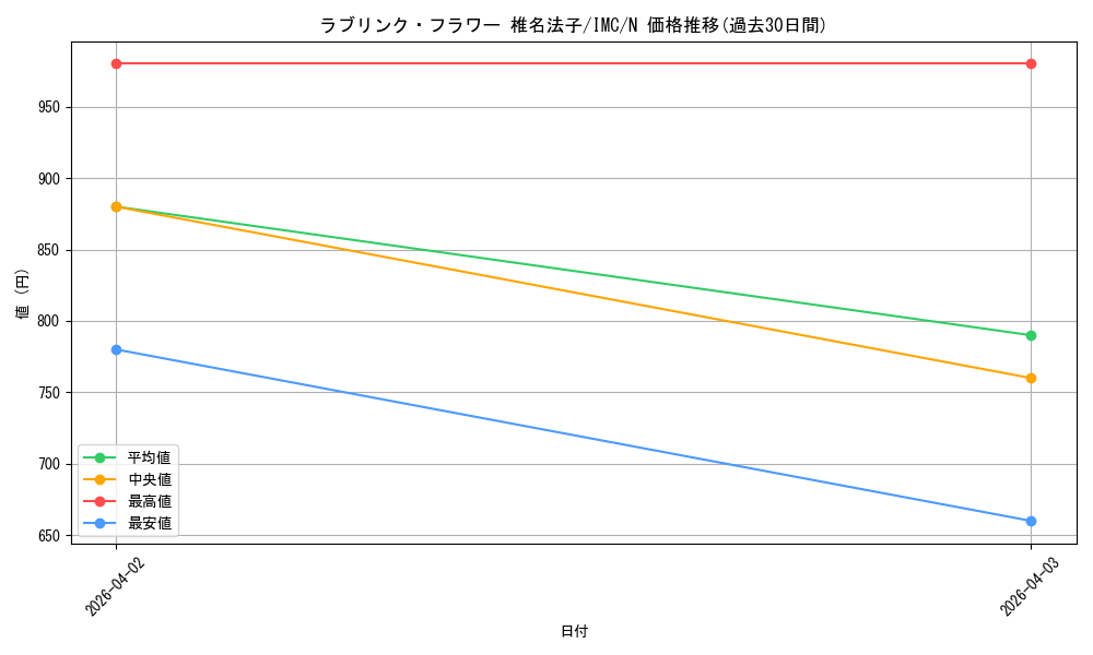 card_3154169_series_3067915_rarity_559585_graph