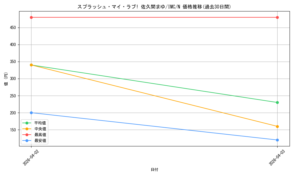 card_3154172_series_3067915_rarity_559585_graph