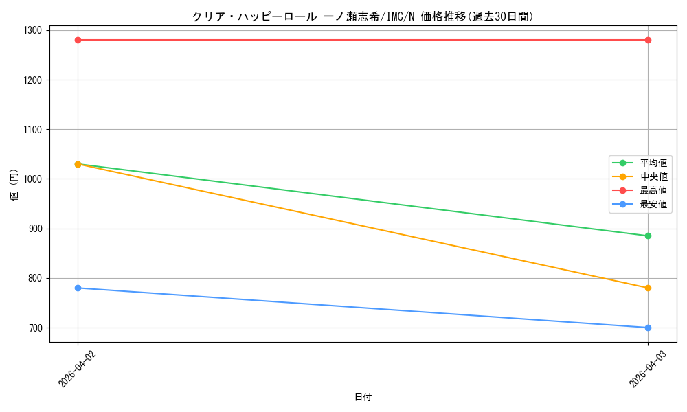 card_3154175_series_3067915_rarity_559585_graph