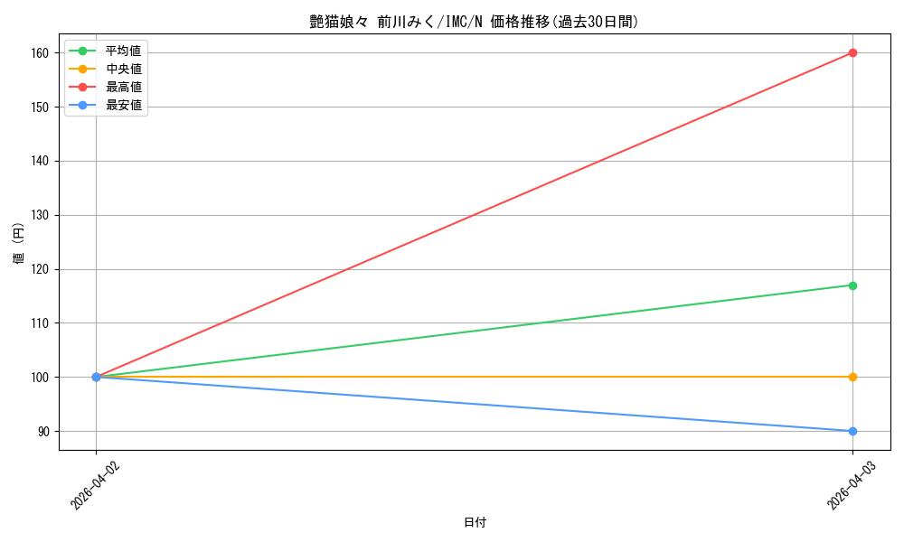 card_3154181_series_3067915_rarity_559585_graph