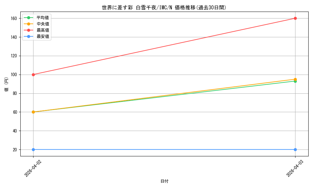 card_3154188_series_3067915_rarity_559585_graph