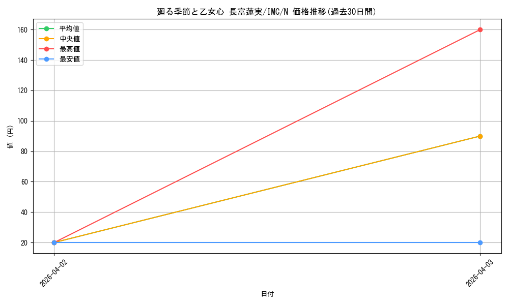 card_3154192_series_3067915_rarity_559585_graph