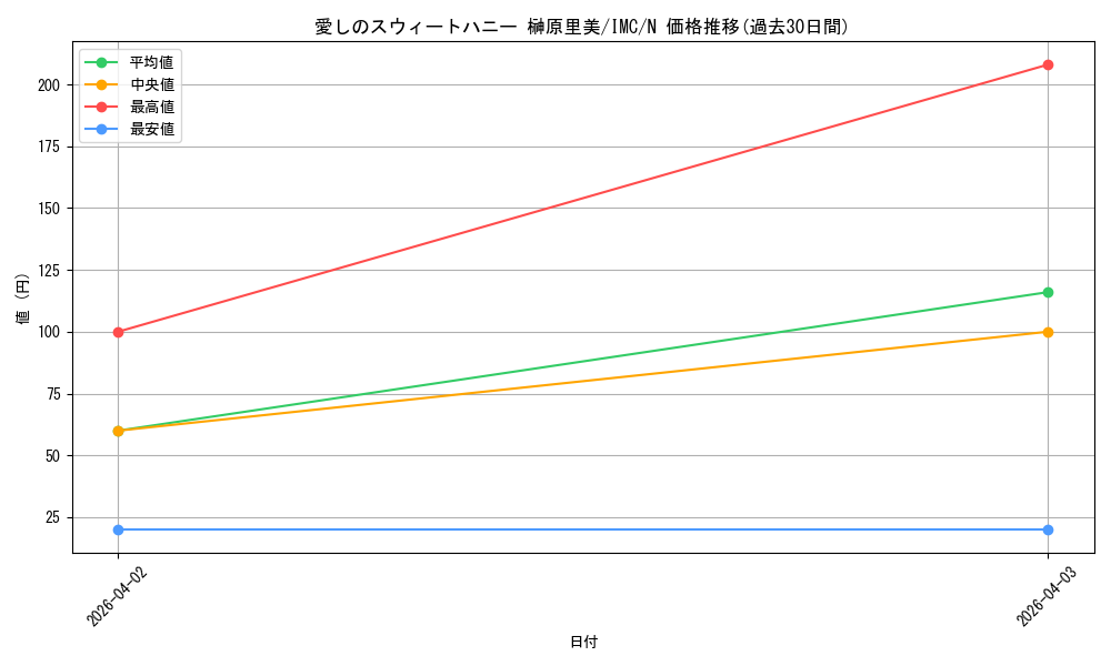 card_3154207_series_3067915_rarity_559585_graph