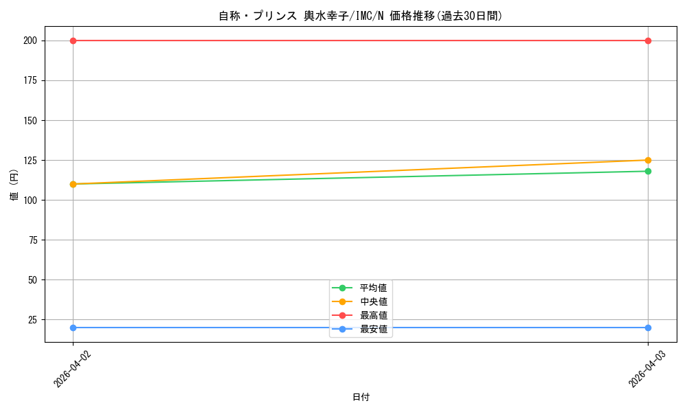 card_3154210_series_3067915_rarity_559585_graph