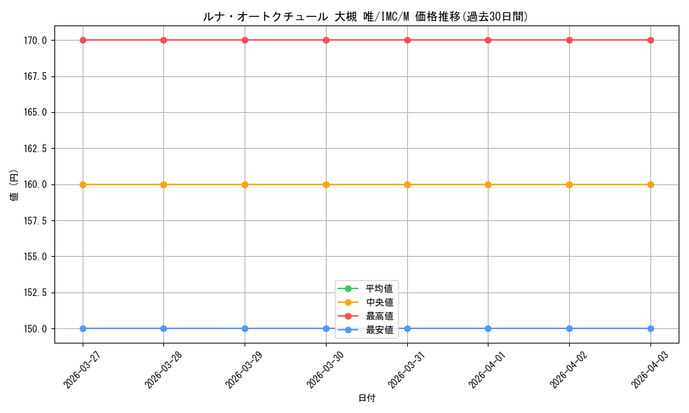 card_3154214_series_3067915_rarity_3545990_graph