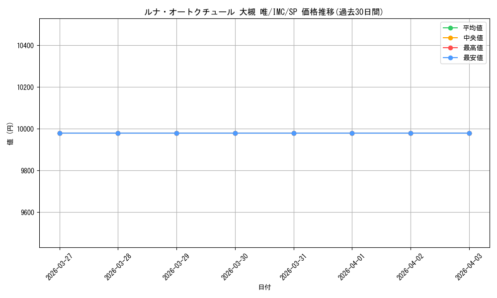 card_3154214_series_3067915_rarity_557067_graph