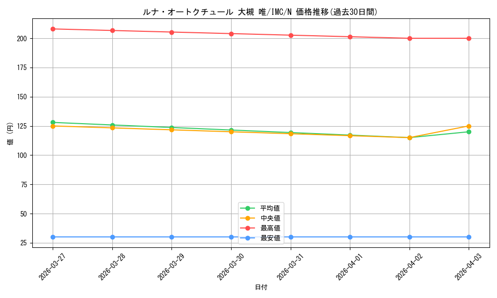 card_3154214_series_3067915_rarity_559585_graph