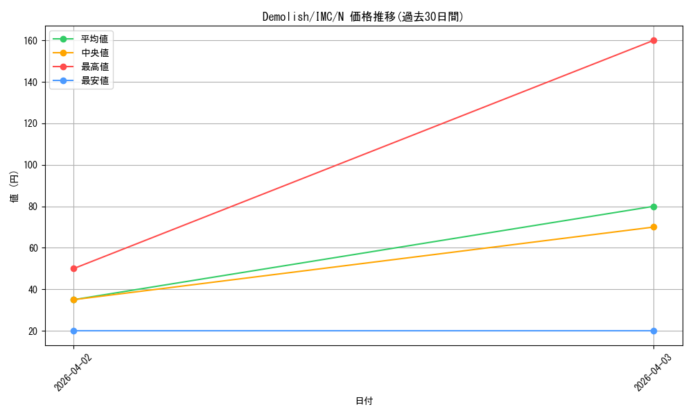 card_3154220_series_3067915_rarity_559585_graph