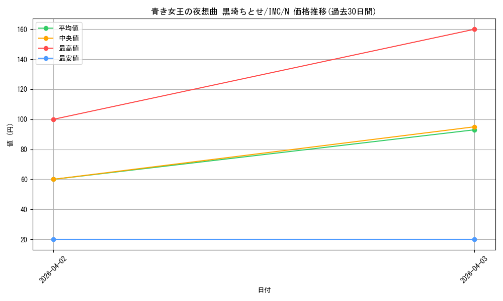 card_3154227_series_3067915_rarity_559585_graph