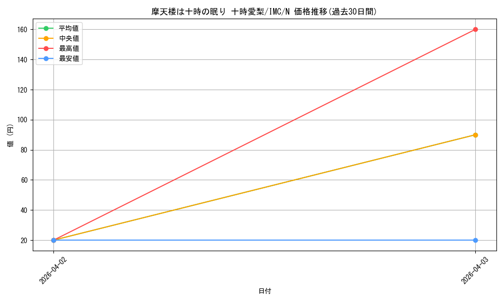 card_3154238_series_3067915_rarity_559585_graph