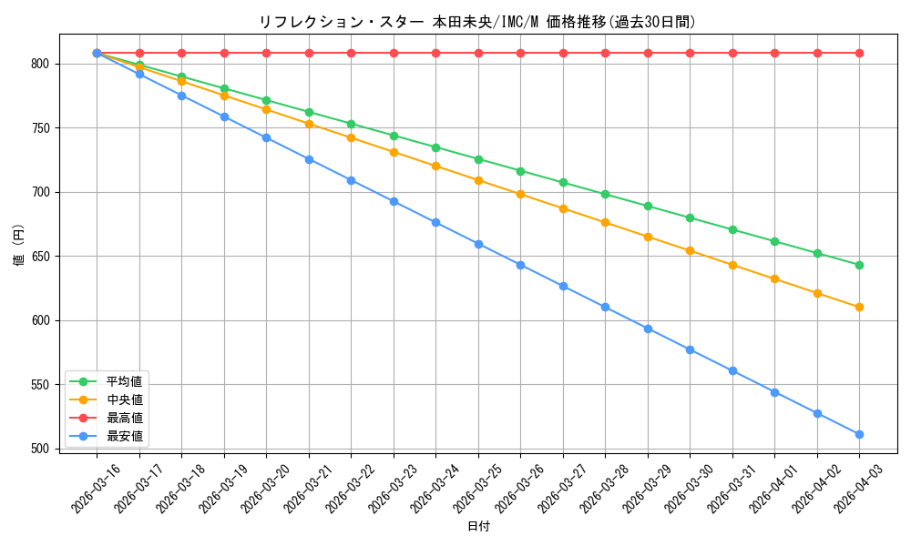 card_3154240_series_3067915_rarity_3545990_graph