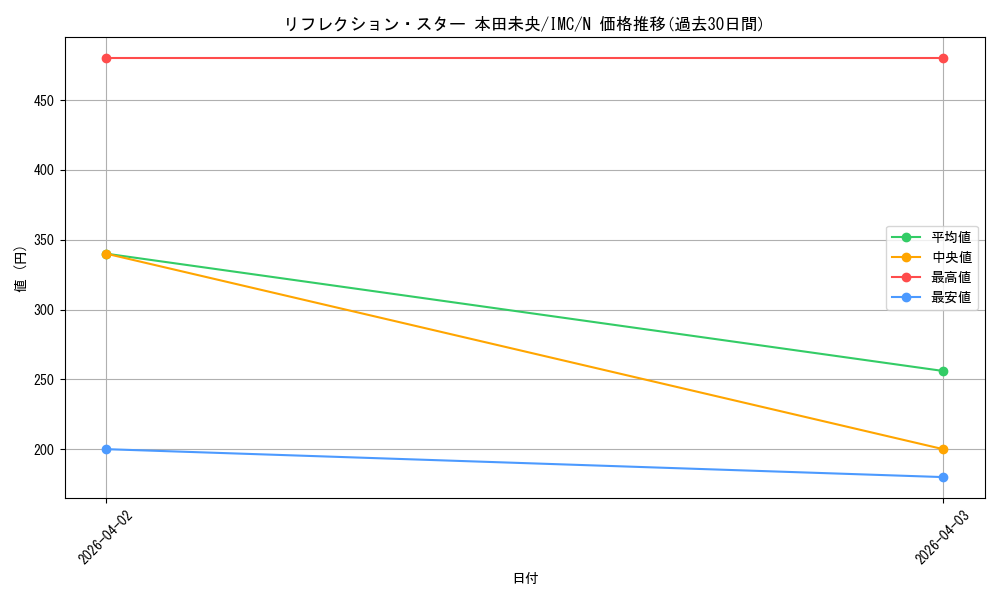 card_3154240_series_3067915_rarity_559585_graph
