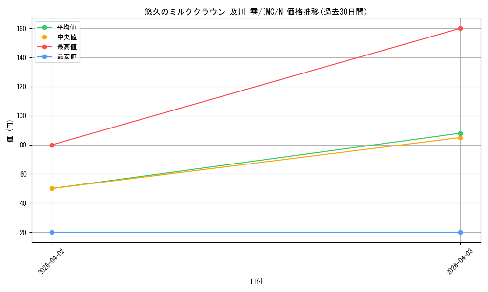 card_3154249_series_3067915_rarity_559585_graph
