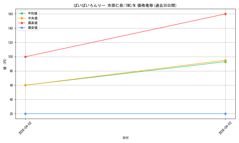 card_3154252_series_3067915_rarity_559585_graph