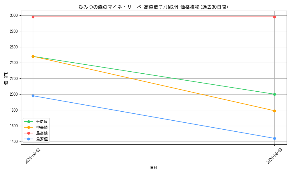 card_3154263_series_3067915_rarity_559585_graph