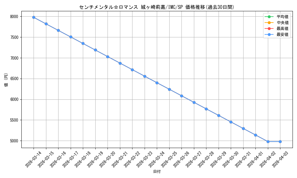 card_3154266_series_3067915_rarity_557067_graph