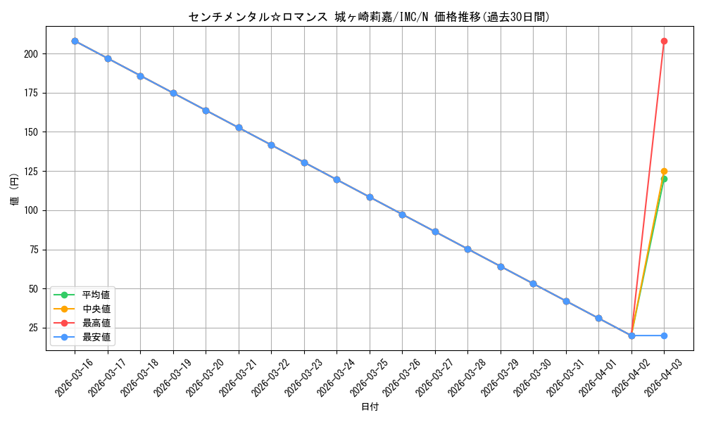 card_3154266_series_3067915_rarity_559585_graph