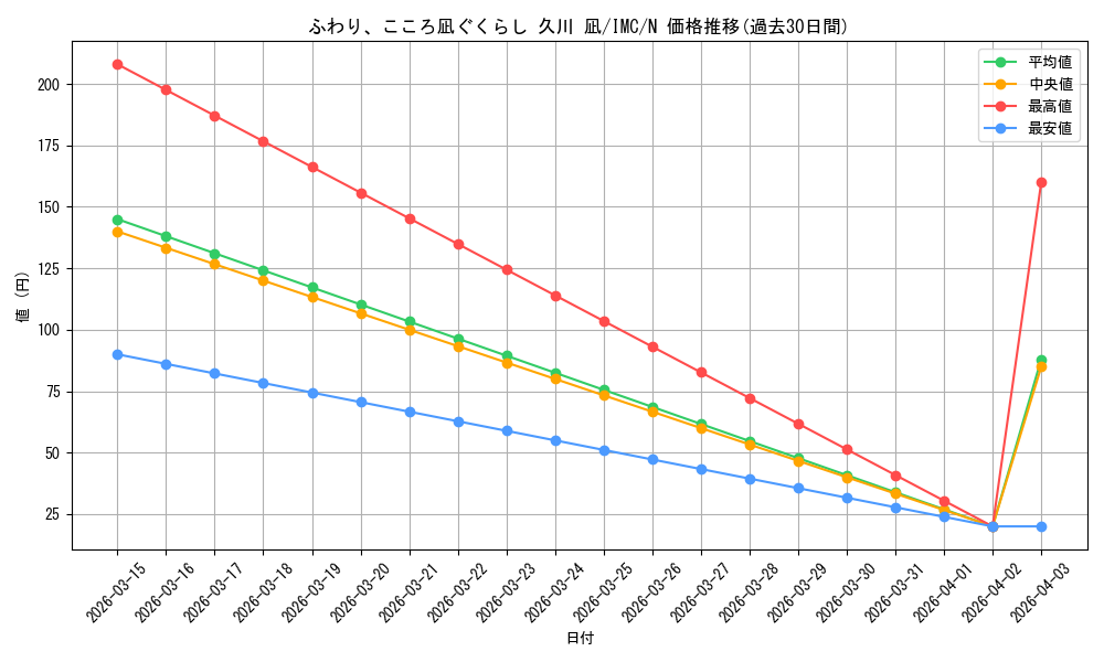 card_3154269_series_3067915_rarity_559585_graph