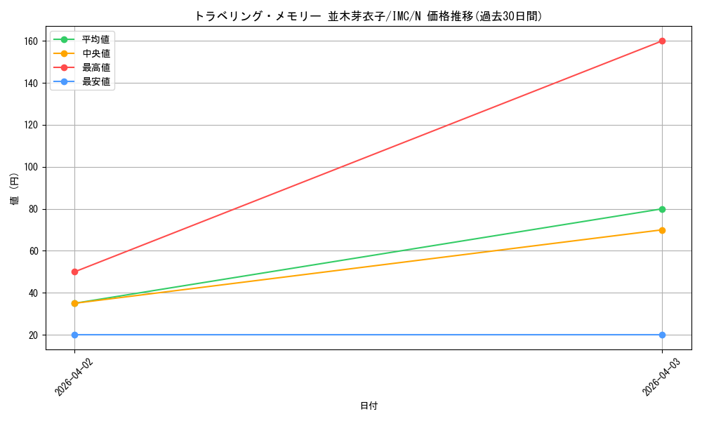 card_3154278_series_3067915_rarity_559585_graph