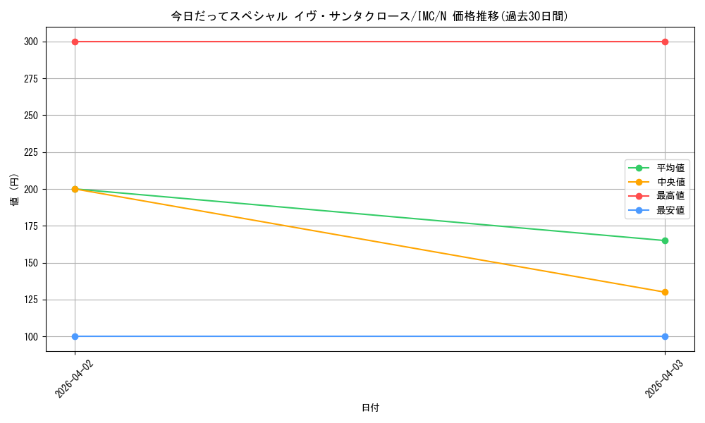 card_3154281_series_3067915_rarity_559585_graph