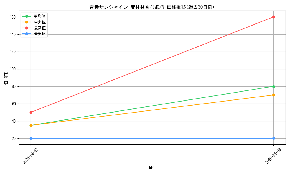 card_3154284_series_3067915_rarity_559585_graph