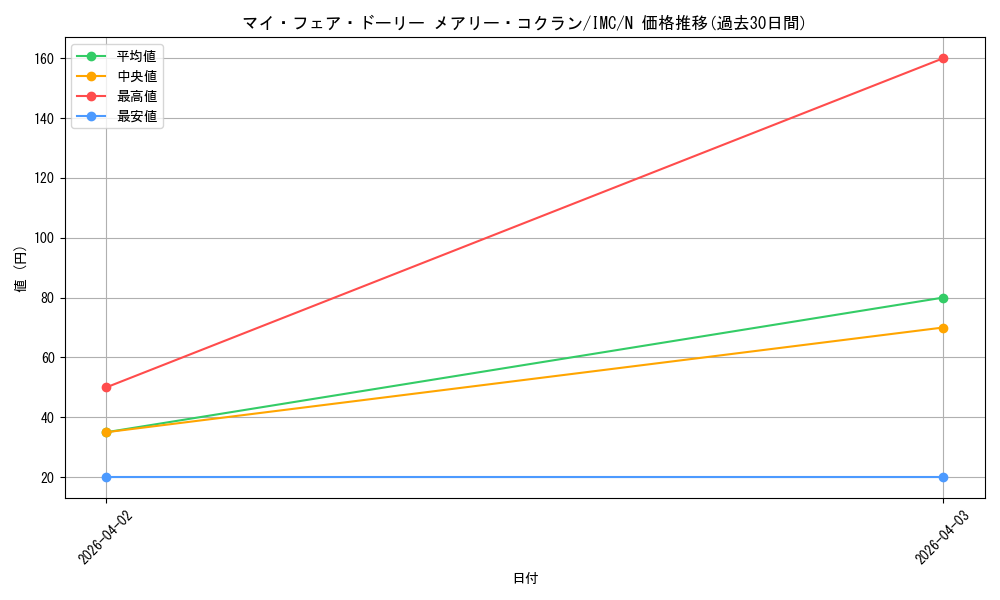 card_3154310_series_3067915_rarity_559585_graph