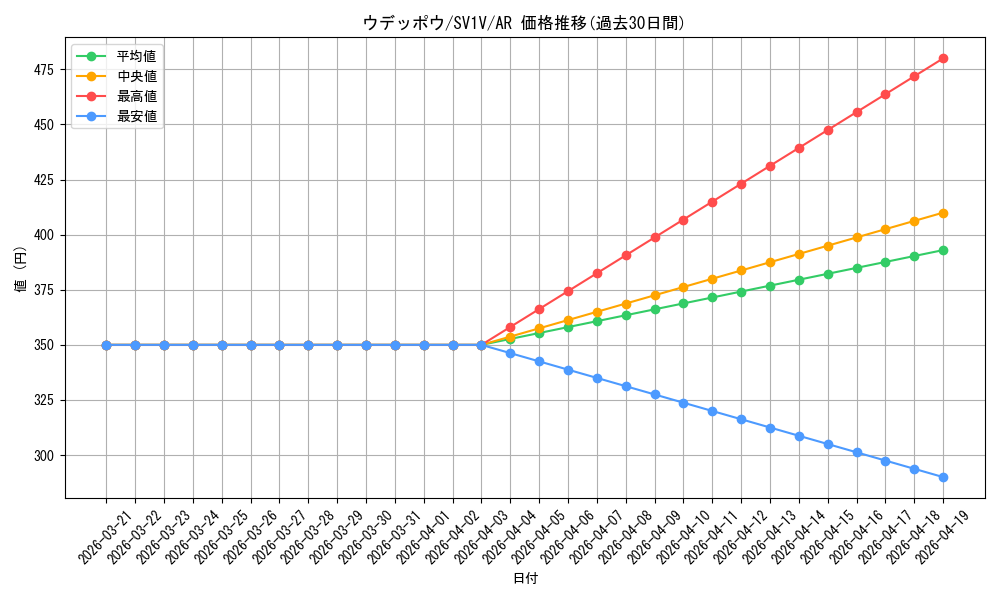 card_32067_series_61374_rarity_86461_graph