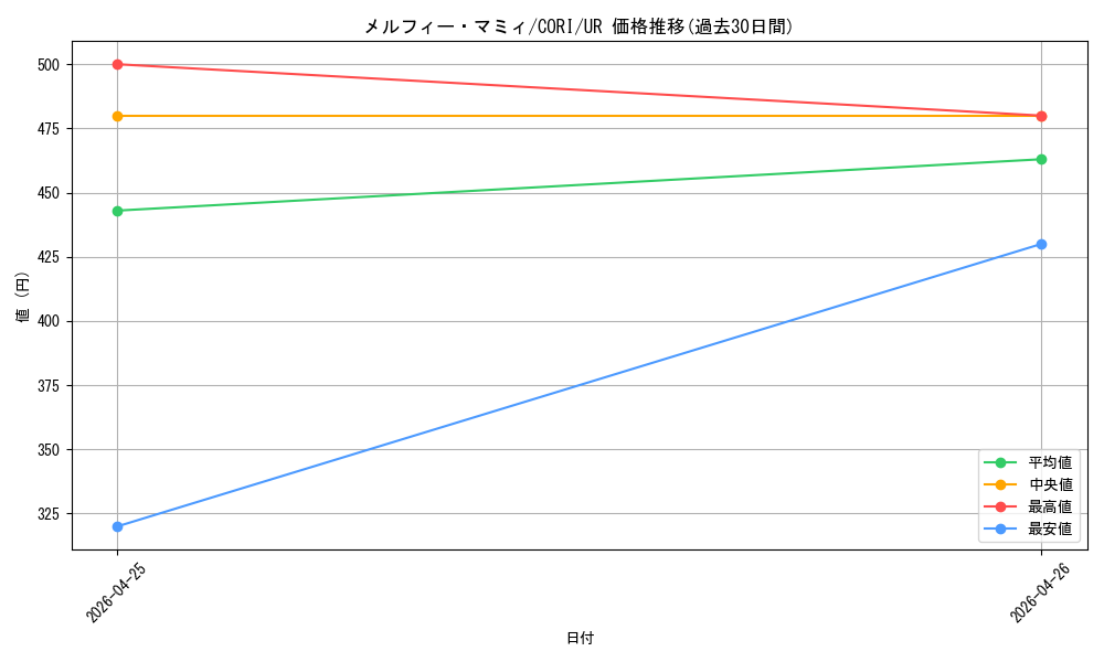 card_3251_series_6764199_rarity_7_graph