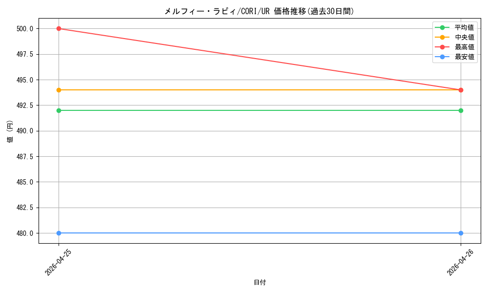 card_3252_series_6764199_rarity_7_graph