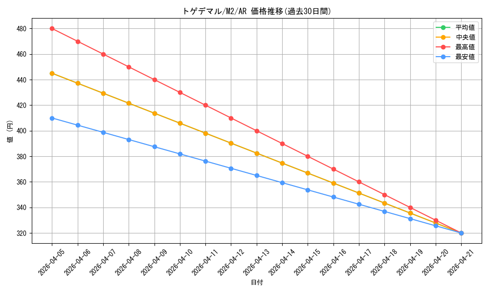 card_36177_series_61445_rarity_86461_graph