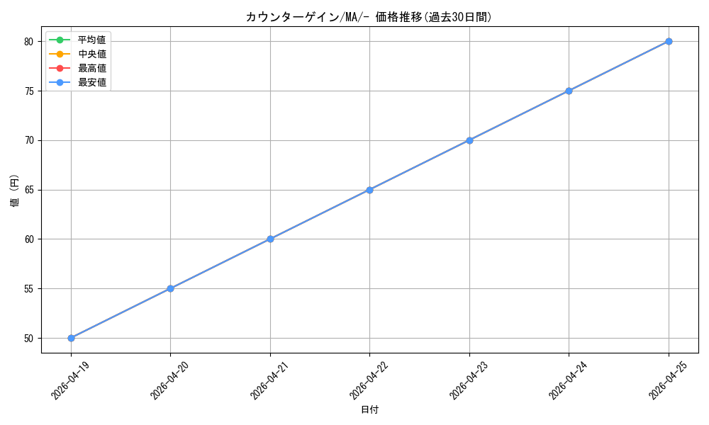 card_38050_series_61442_rarity_95225_graph